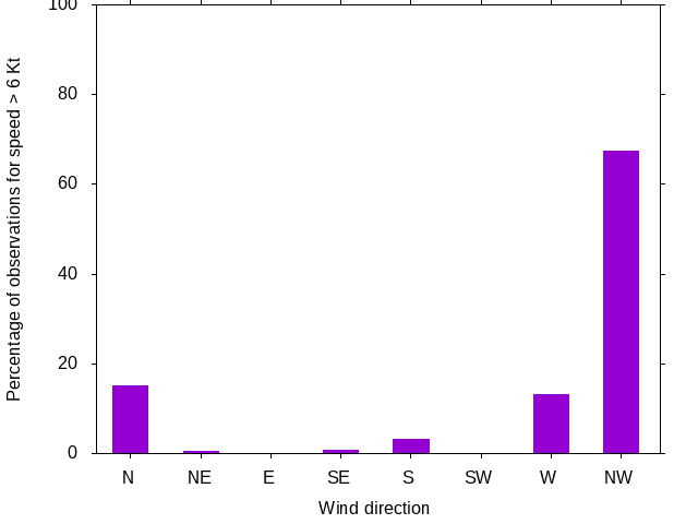 Monthly wind direction chart