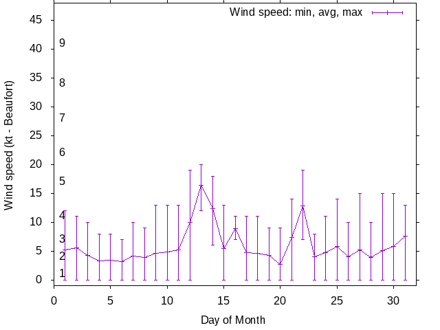 Monthly wind variation chart