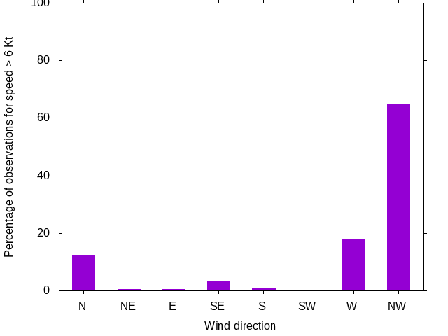 Monthly wind direction chart