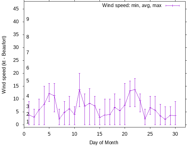 Monthly wind variation chart