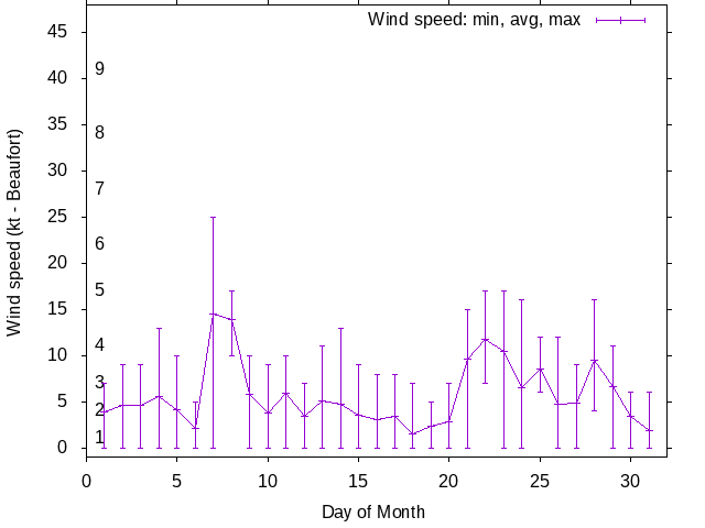 Monthly wind variation chart