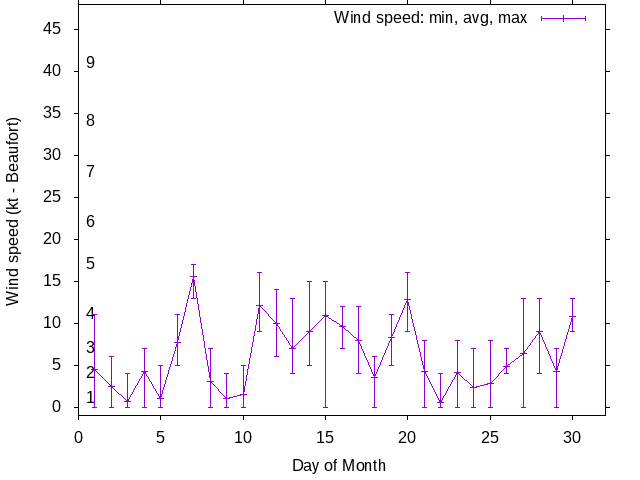 Monthly wind variation chart