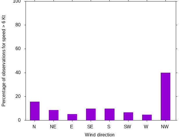 Monthly wind direction chart