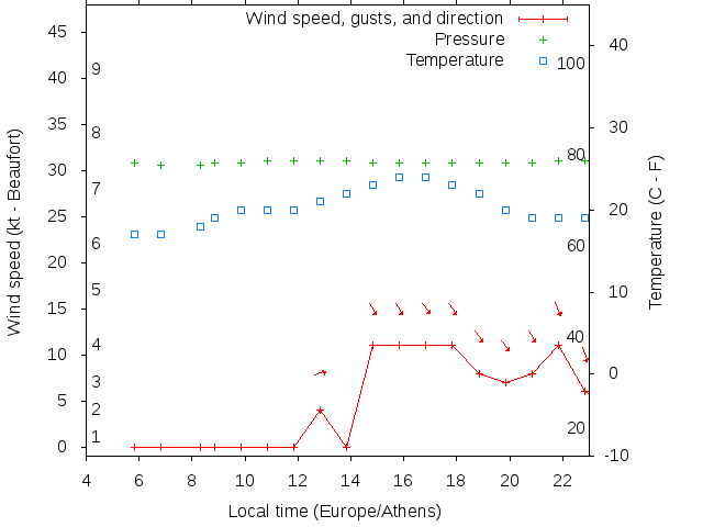 Weather graph