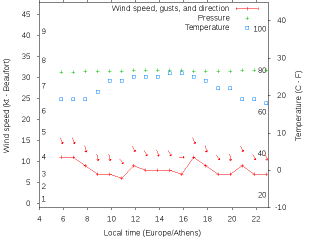 Weather graph
