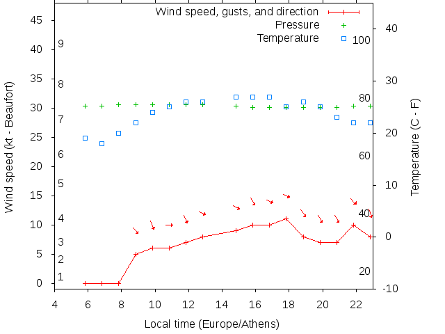 Weather graph