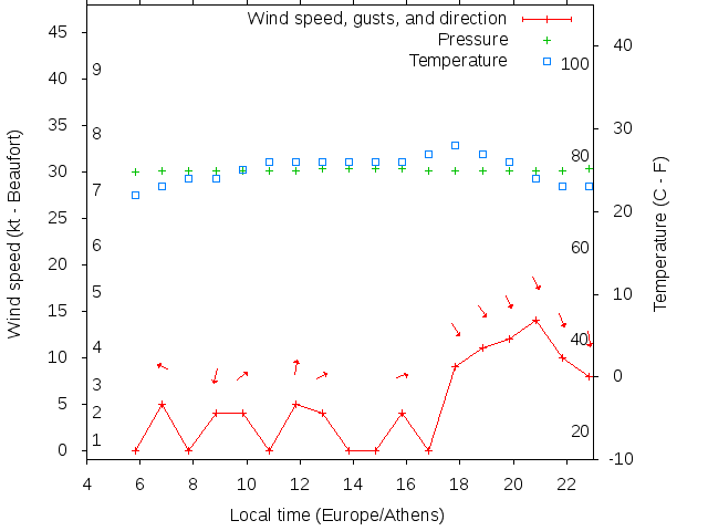 Weather graph