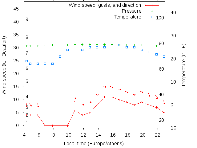 Weather graph