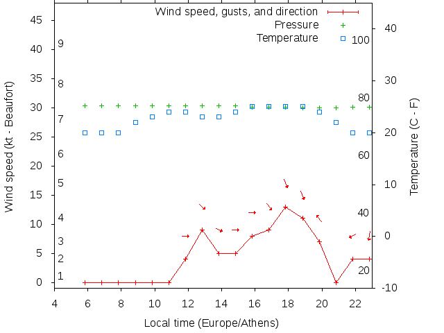 Weather graph