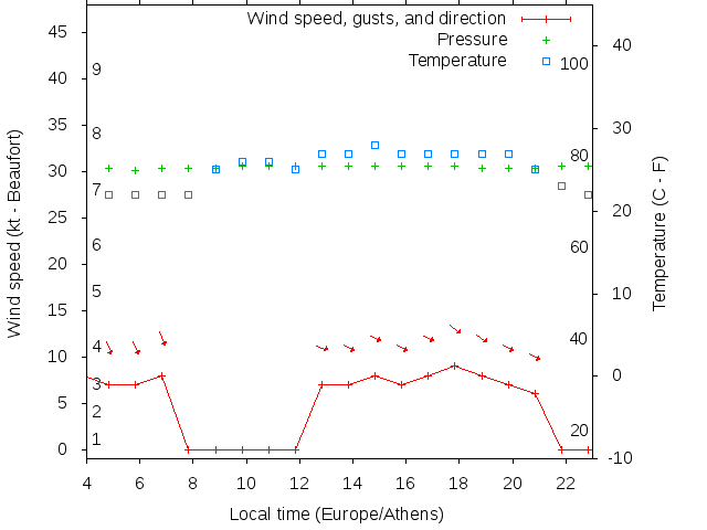 Weather graph