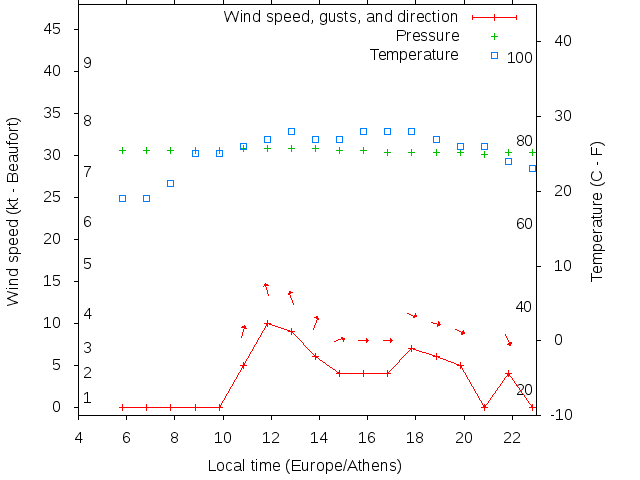 Weather graph