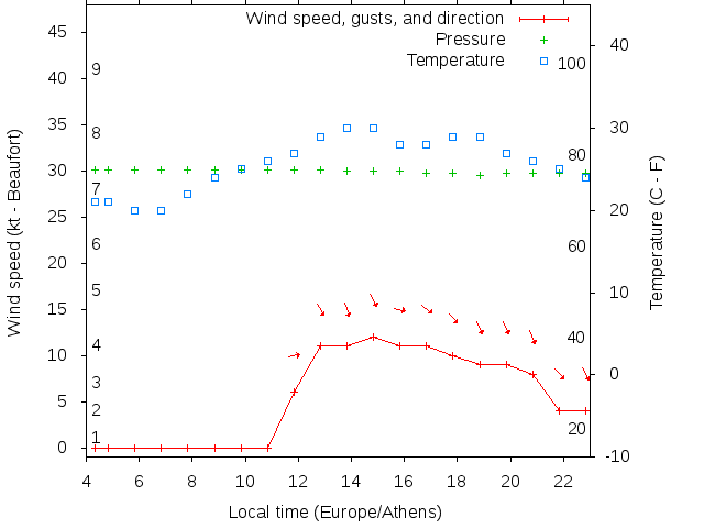 Weather graph