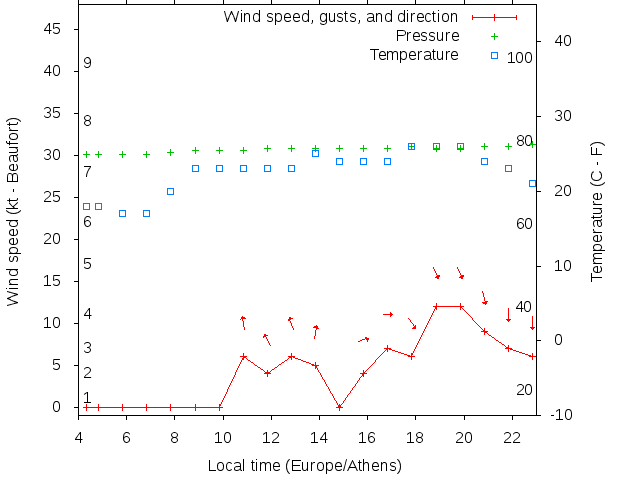 Weather graph