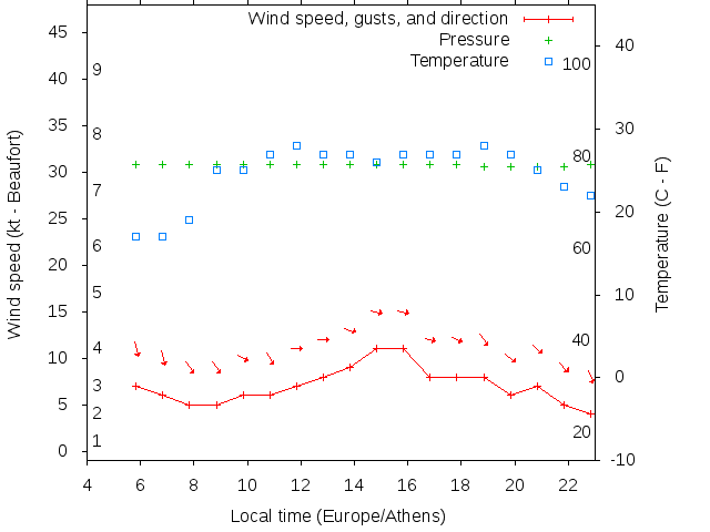 Weather graph
