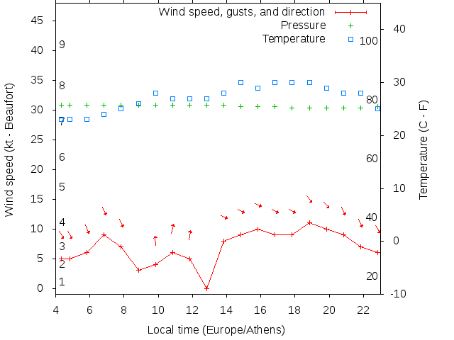 Weather graph