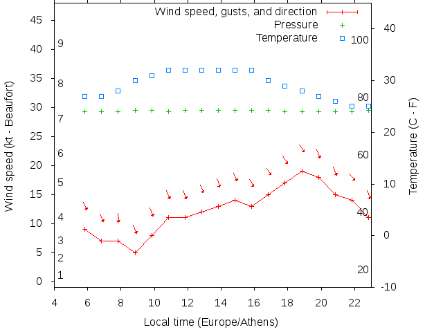 Weather graph