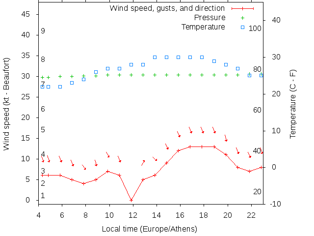 Weather graph