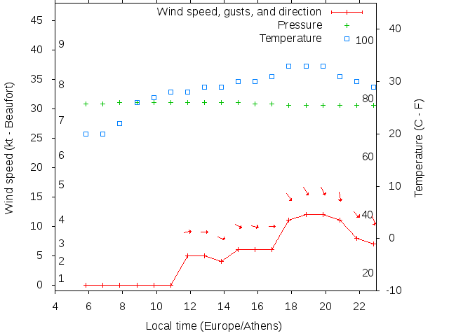 Weather graph