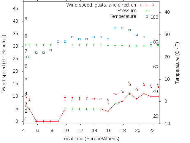 Weather graph