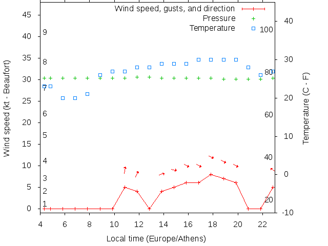 Weather graph