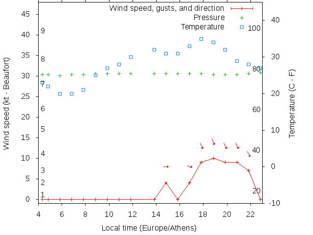 Weather graph