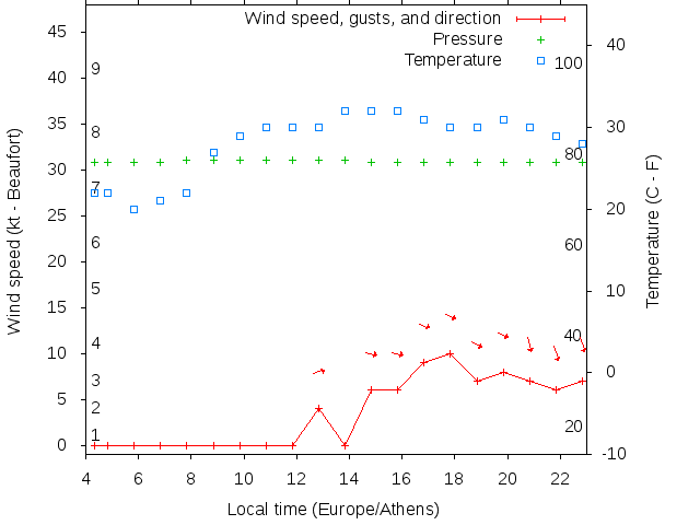 Weather graph