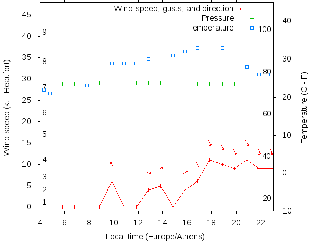 Weather graph