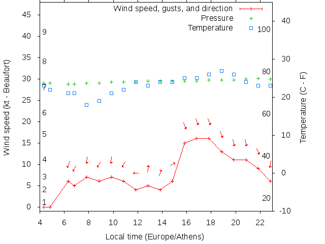 Weather graph