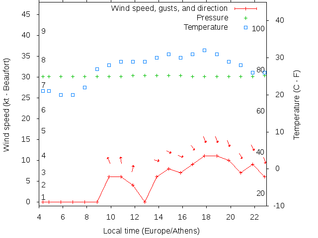Weather graph