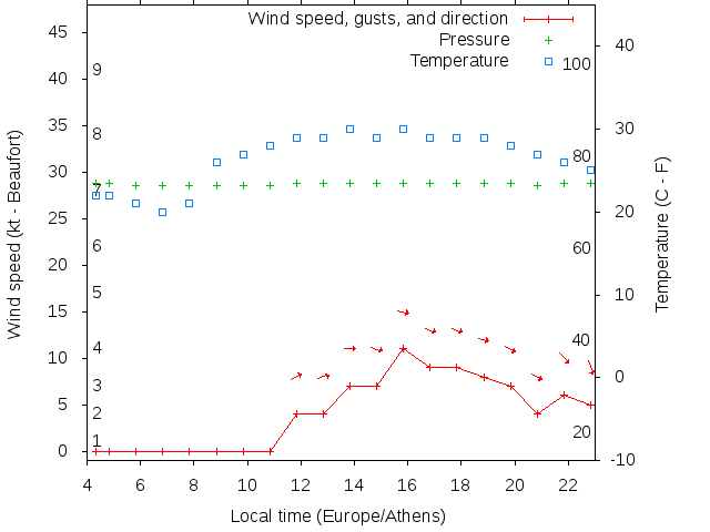 Weather graph