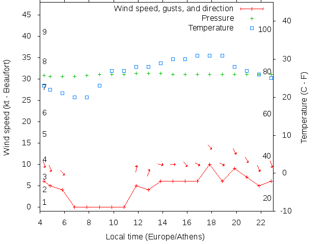 Weather graph