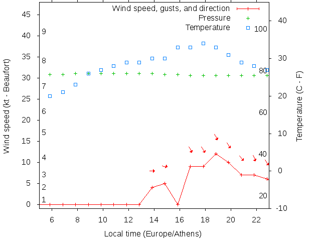 Weather graph
