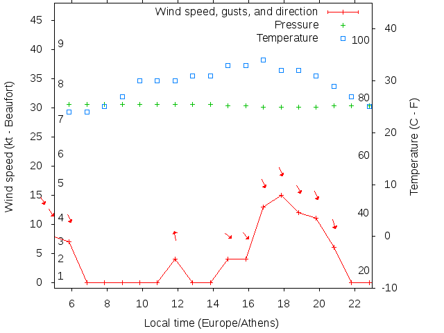 Weather graph