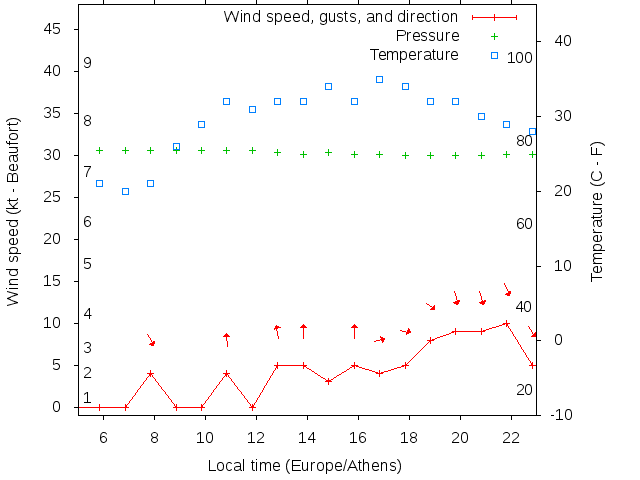 Weather graph