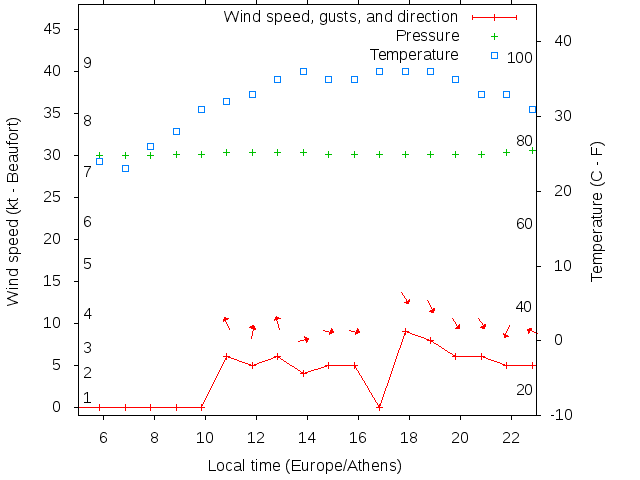 Weather graph