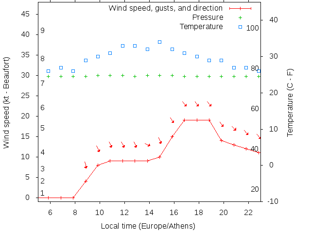Weather graph