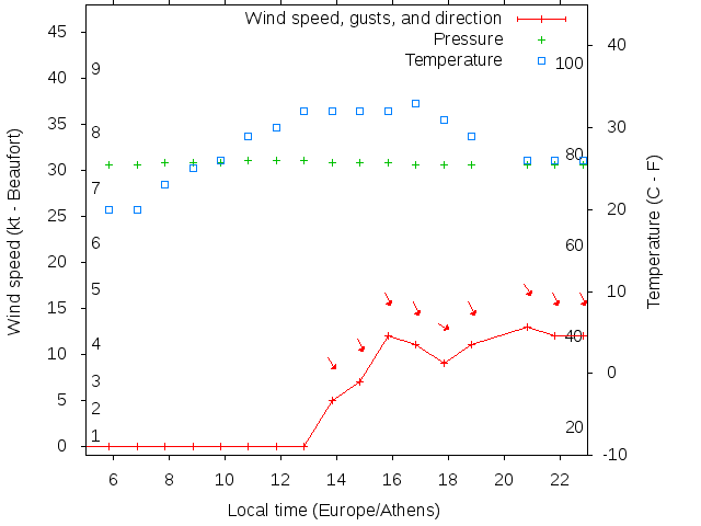 Weather graph