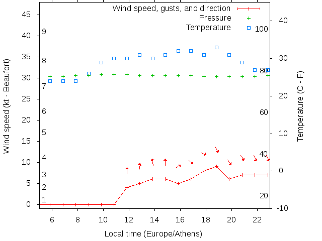 Weather graph