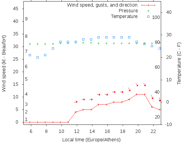 Weather graph