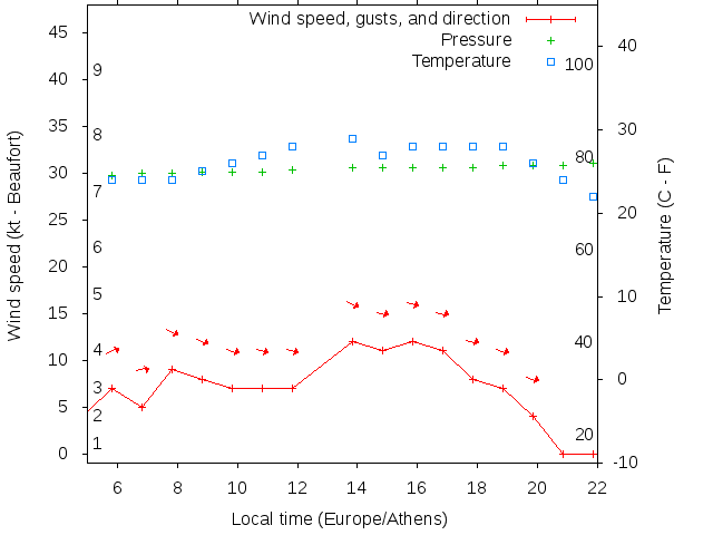 Weather graph