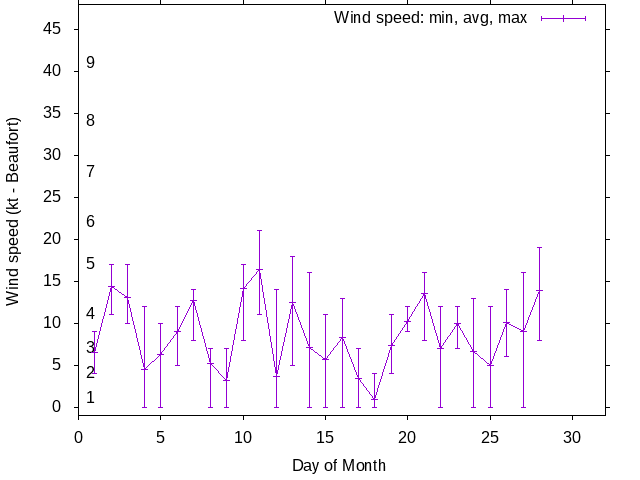 Monthly wind variation chart