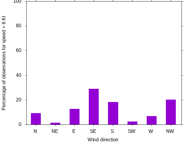 Monthly wind direction chart
