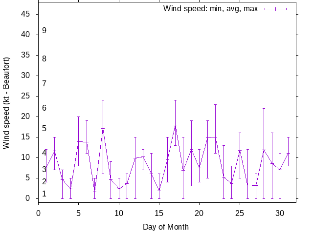 Monthly wind variation chart