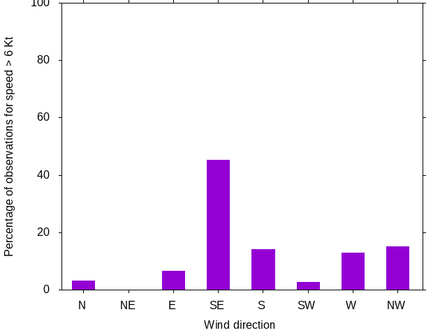 Monthly wind direction chart