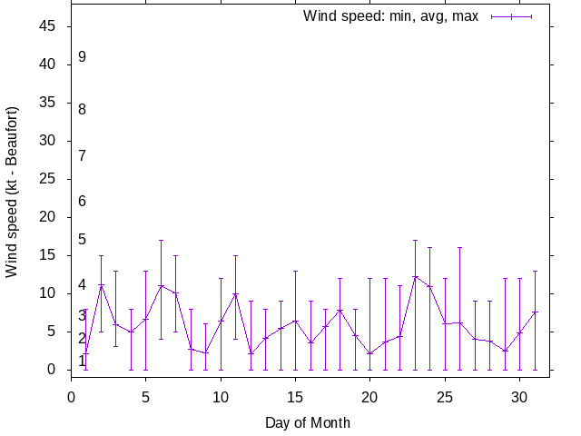 Monthly wind variation chart