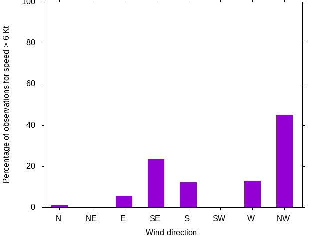 Monthly wind direction chart