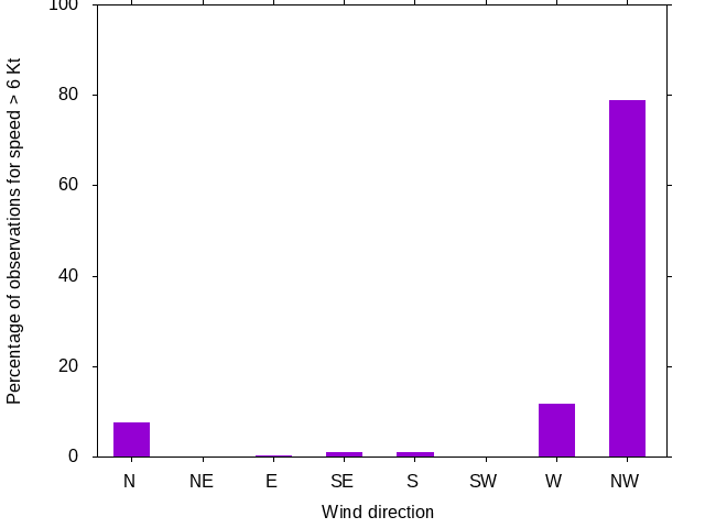 Monthly wind direction chart