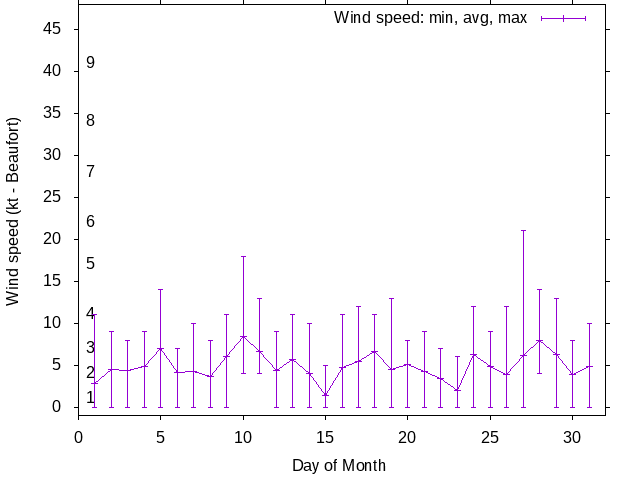 Monthly wind variation chart