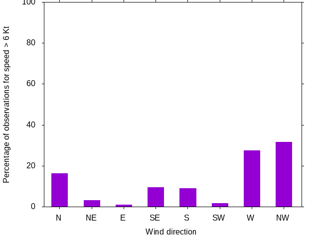 Monthly wind direction chart