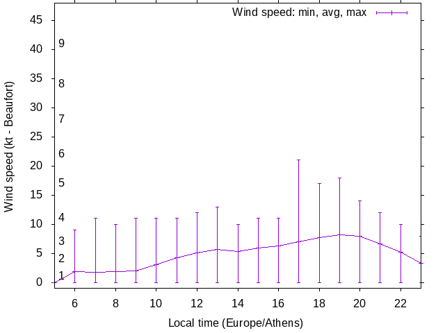 Daily wind variation chart